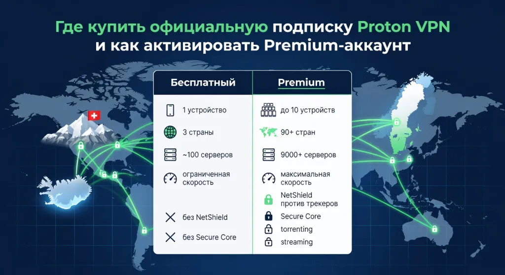 Где купить официальную подписку Proton VPN и как активировать Premium-аккаунт